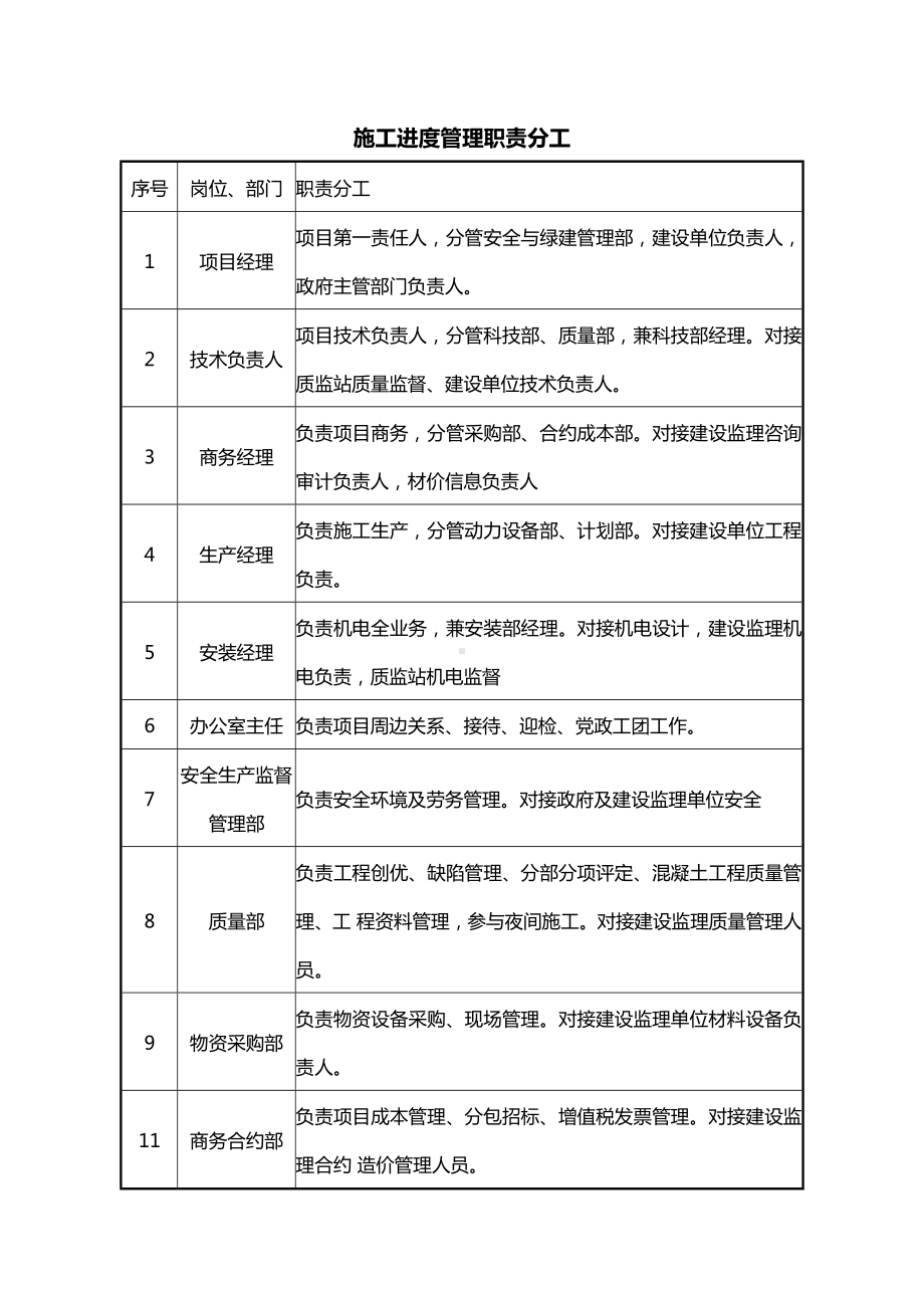 施工进度管理职责分工.docx_第1页