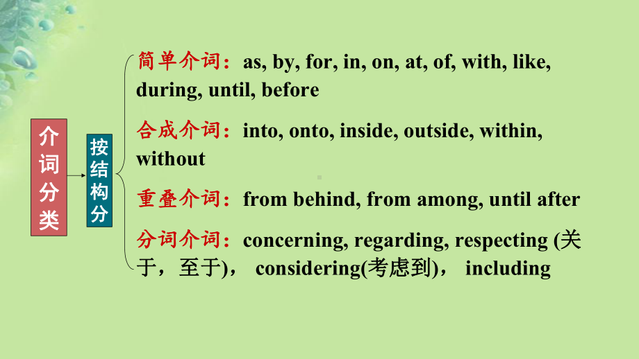 第二部分狠抓基础语法掌握语法考点7 介词 （ppt课件）-2025届高三英语上学期一轮复习专项.pptx_第3页