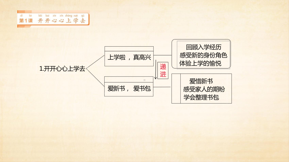 2024小学道德与法治新教材培训：教材逻辑分析与教学要点梳理.pptx_第3页