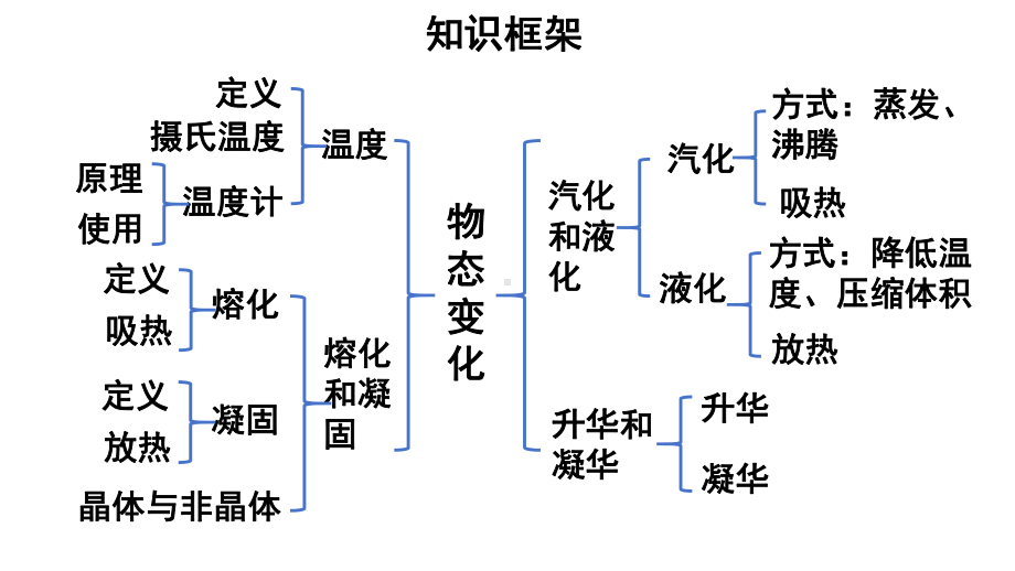 2024新人教版八年级上册《物理》[核心素养目标]第三章 物态变化复习和总结ppt课件 (共33张PPT) .pptx_第2页