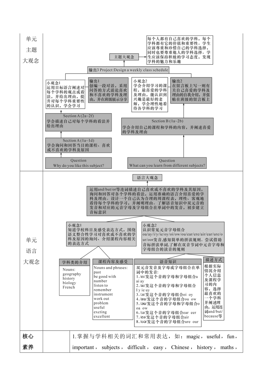 2024新人教版七年级上册《英语》Unit 4 My Favourite Subject .大单元整体教学设计..docx_第3页