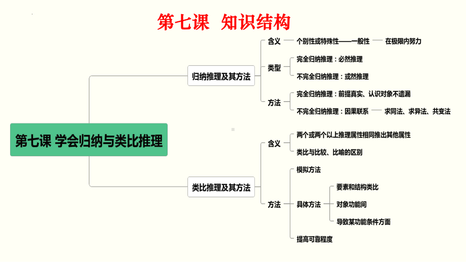 第七课 学会归纳与类比推理 ppt课件-2025届高考政治一轮复习治统编版选择性必修三逻辑与思维.pptx_第2页