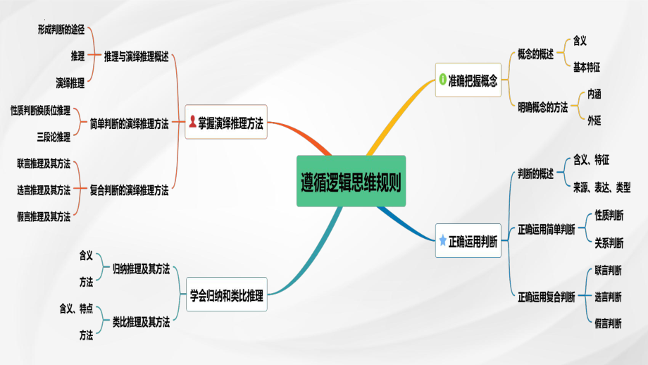 第四课 准确把握概念ppt课件-2025届高考政治一轮复习统编版选择性必修三逻辑与思维.pptx_第2页