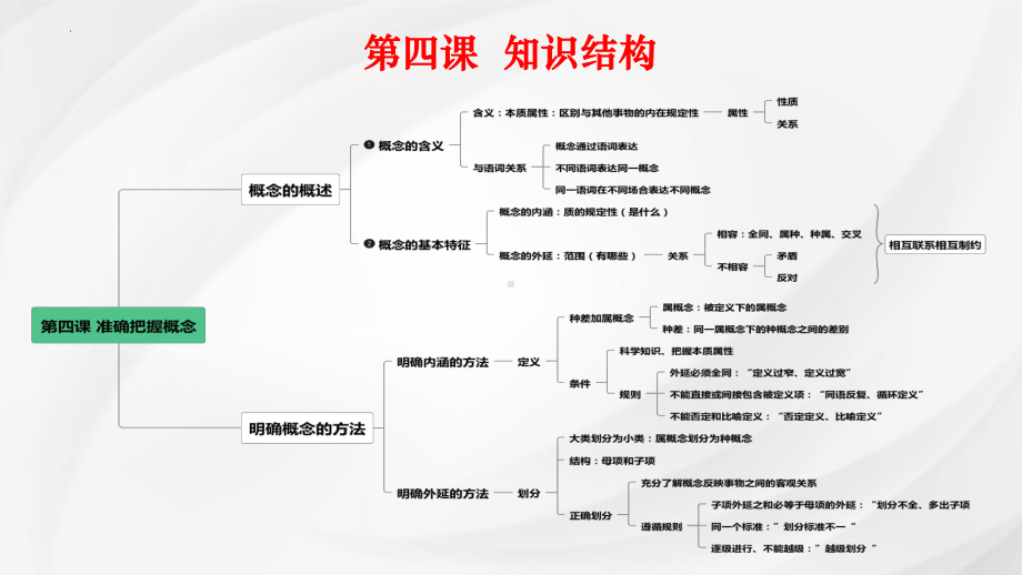 第四课 准确把握概念ppt课件-2025届高考政治一轮复习统编版选择性必修三逻辑与思维.pptx_第3页