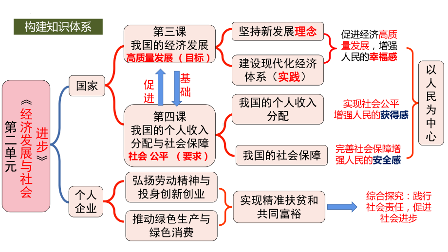 第四课 我国的个人收入分配与社会保障 ppt课件-2024届高考政治一轮复习统编版必修二经济与社会 -.pptx_第2页