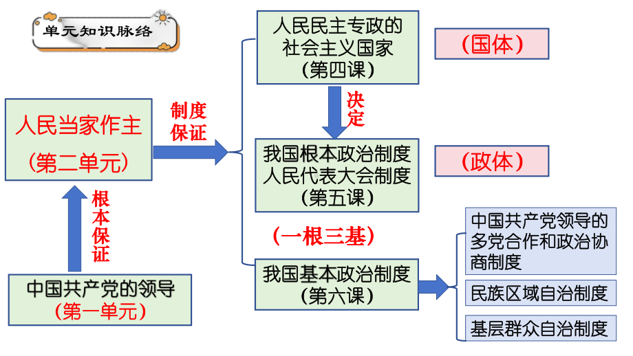 第四课 人民民主专政的社会主义国家 ppt课件-2025届高考政治一轮复习统编版必修三政治与法治 .pptx_第2页