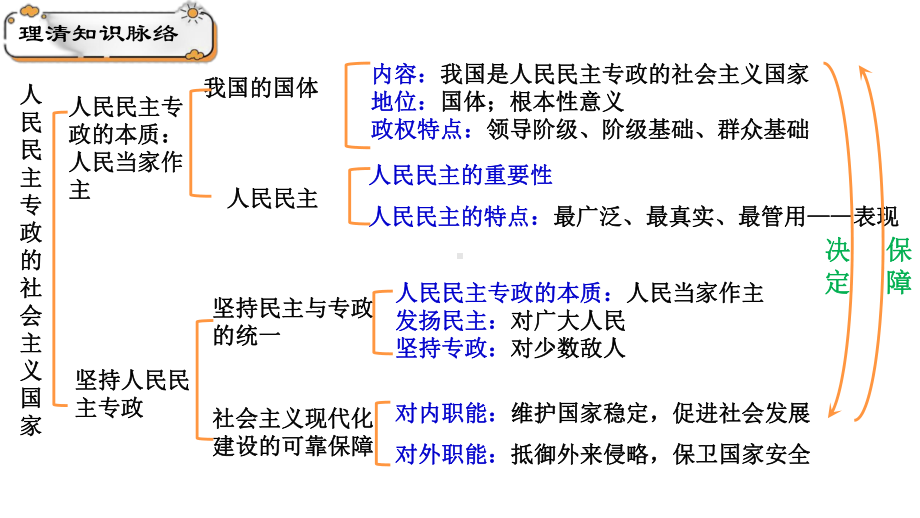 第四课 人民民主专政的社会主义国家 ppt课件-2025届高考政治一轮复习统编版必修三政治与法治 .pptx_第3页