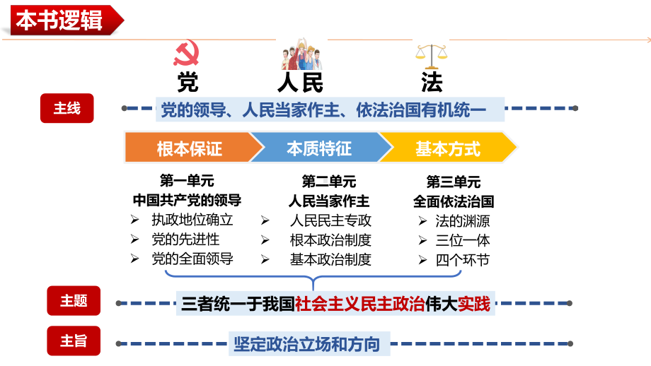 第四课 人民民主专政的社会主义国家 ppt课件-2025届高考政治一轮复习统编版必修三政治与法治 .pptx_第2页