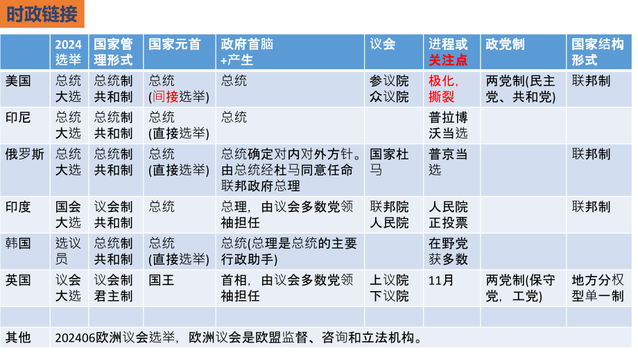 第二课 国家的结构形式 ppt课件-2025届高考政治一轮复习统编版选择性必修一当代国际政治与经济.rar