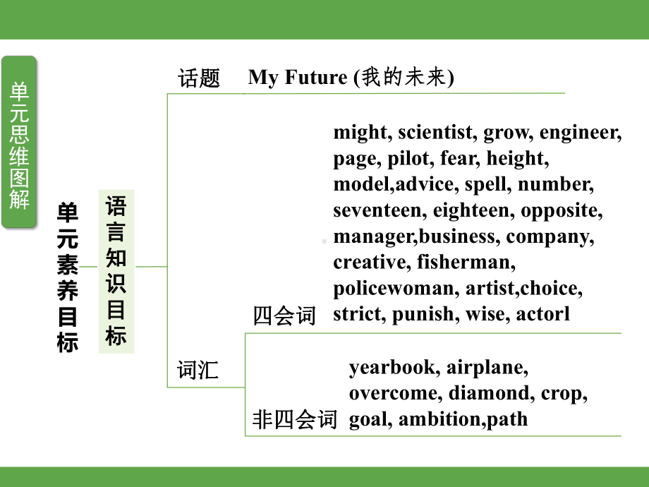 Unit 5 My Future Lesson 25 课件 冀教版英语八年级上册.pptx_第2页