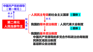 第四课 人民民主专政的社会主义国家 ppt课件-2025届高考政治一轮复习统编版必修三政治与法治(2).pptx