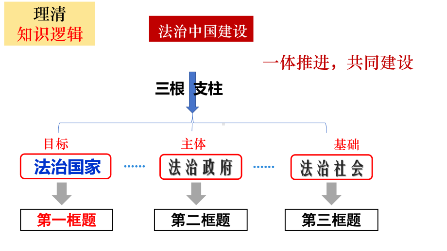 8.2法治政府 ppt课件-2024届高考政治一轮复习统编版必修三政治与法.pptx_第2页