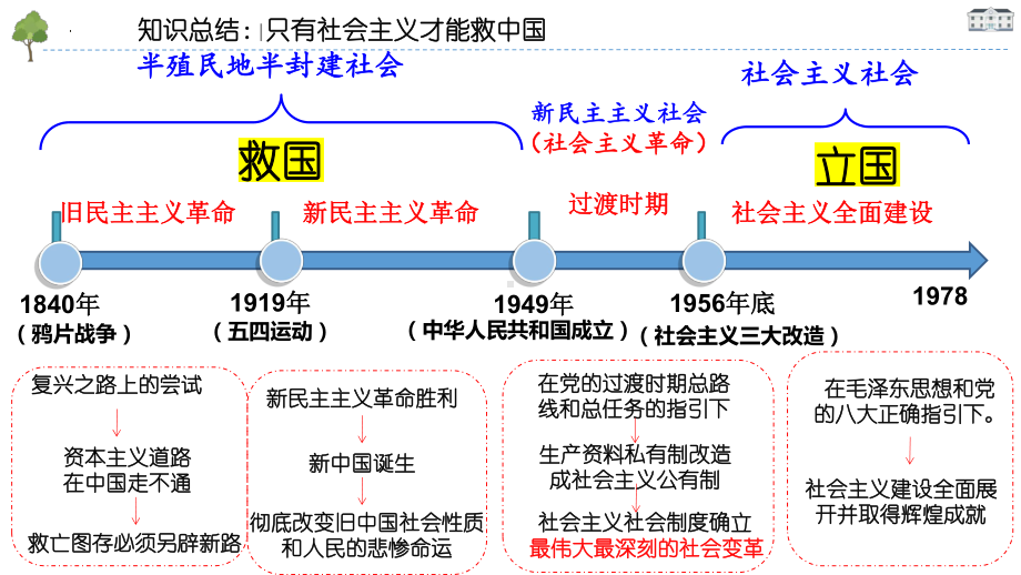 第二课+只有社会主义才能救中国+ppt课件-2025届高考政治一轮复习统编版必修一中国特色社会主义.pptx_第1页