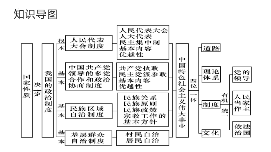 第六课 我国的基本政治制度 ppt课件-2025届高考政治一轮复习统编版必修三政治与法治 .pptx_第2页
