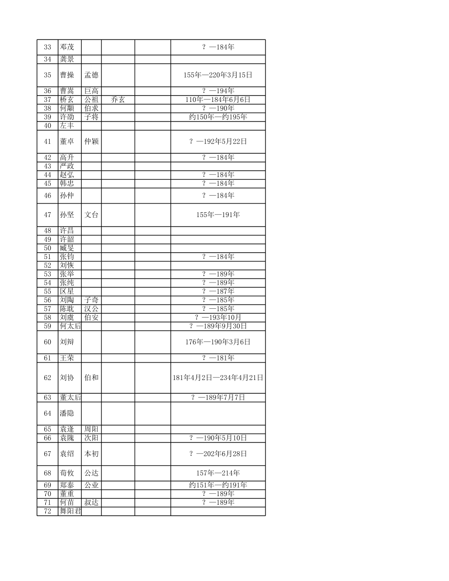 《三国演义》全人物简介.xlsx_第2页