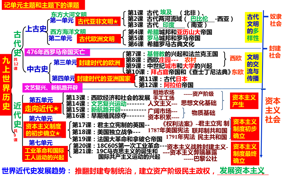 统编版九年级上册历史期末复习第1-21课知识点考点清单 课件.pptx_第2页