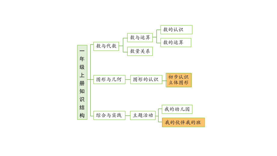 小学数学新西师版一年级上册《总复习》第3课时教学课件（2024秋）.pptx_第2页