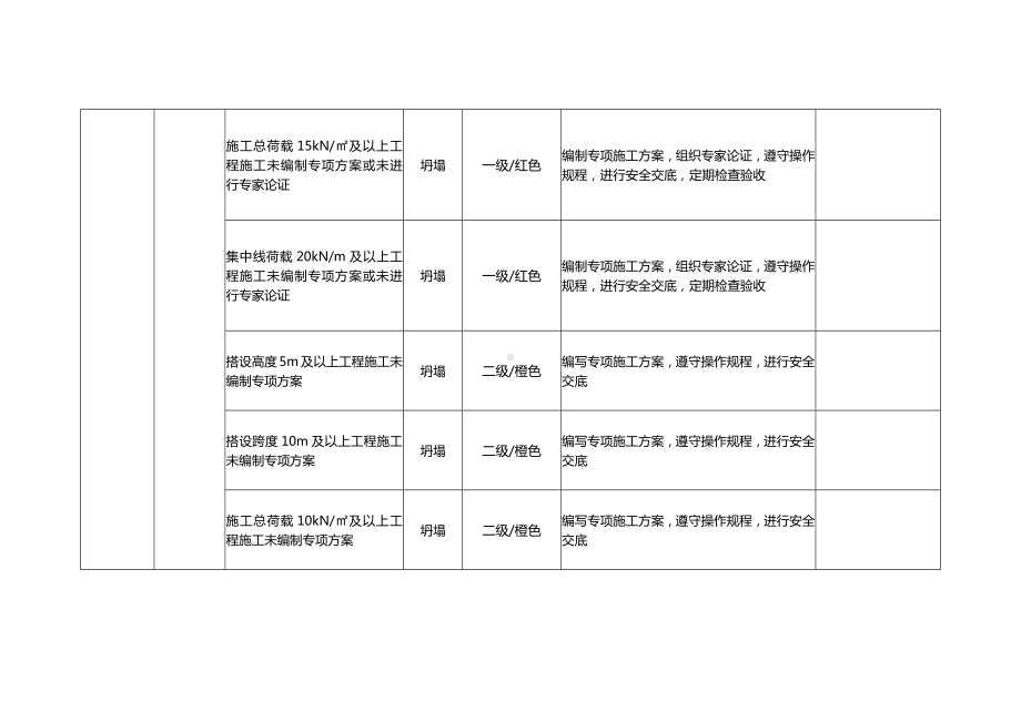 模板工程风险标识.docx_第2页