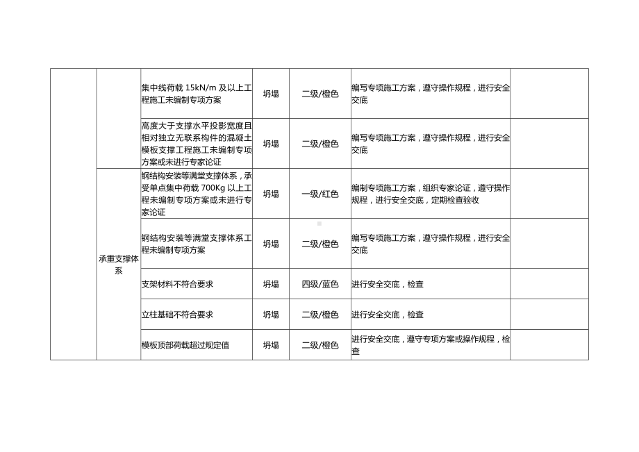 模板工程风险标识.docx_第3页