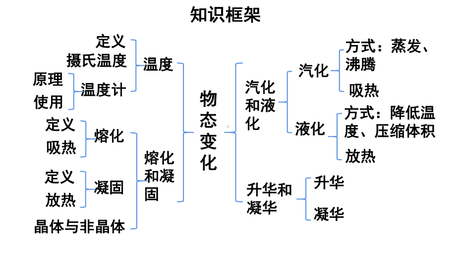 人教版（2024新版）八年级上册物理第三章 物态变化 复习课件.pptx_第2页