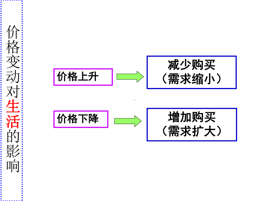 2.2价格变动的影响（共14张PPT）.ppt_第3页