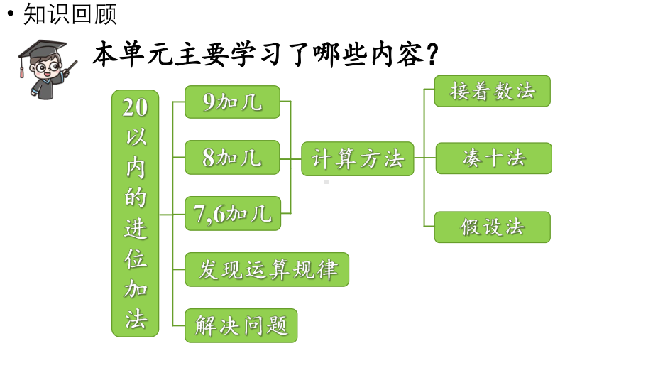 小学数学新西师版一年级上册第五单元20以内的进位加法第6课时《整理与复习（一）》教学课件（2024秋）.pptx_第2页