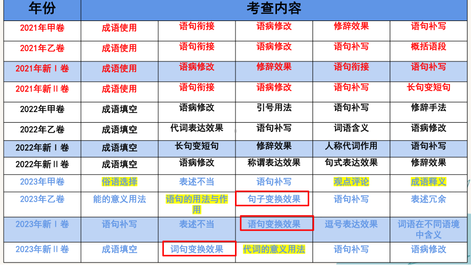 2025届高考语文一轮复习：语用复习之分析类表达效果分析题 ppt课件.pptx_第2页