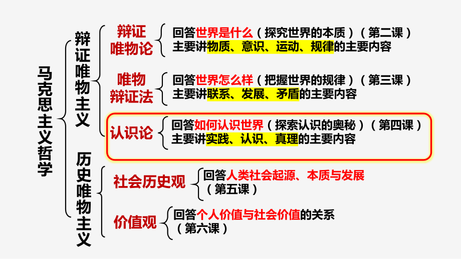 第二单元 认识社会与价值选择ppt课件-2025届高考政治一轮复习统编版必修四哲学与文化.rar