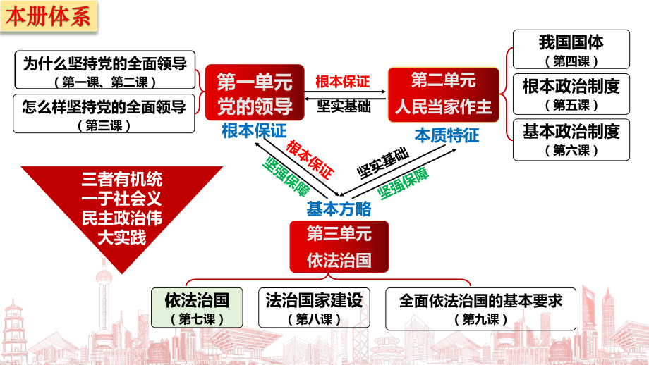 第九课 全面推进依法治国的基本要求 ppt课件-2025届高考政治一轮复习统编版必修三政治与法治.pptx_第1页