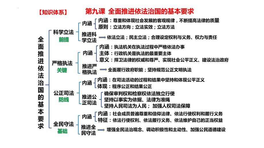 第九课 全面推进依法治国的基本要求 ppt课件-2025届高考政治一轮复习统编版必修三政治与法治.pptx_第3页