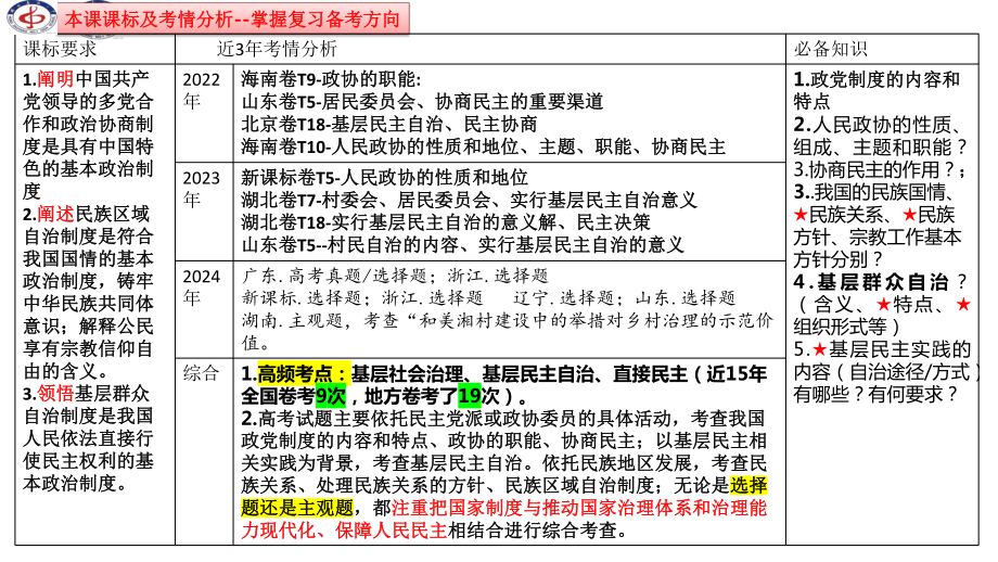 第六课 我国的基本政治制度 ppt课件-2024届高考政治一轮复习统编版必修三政治与法治.pptx_第2页