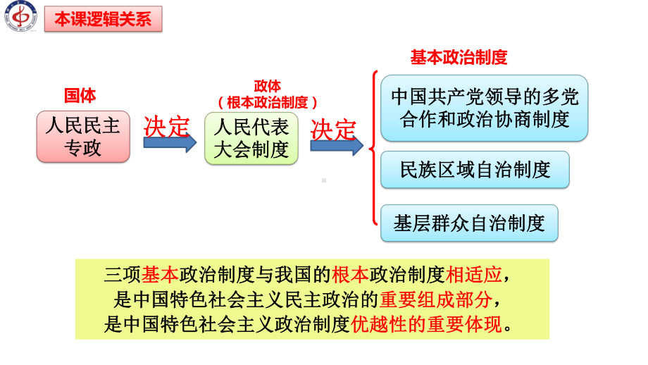 第六课 我国的基本政治制度 ppt课件-2024届高考政治一轮复习统编版必修三政治与法治.pptx_第3页