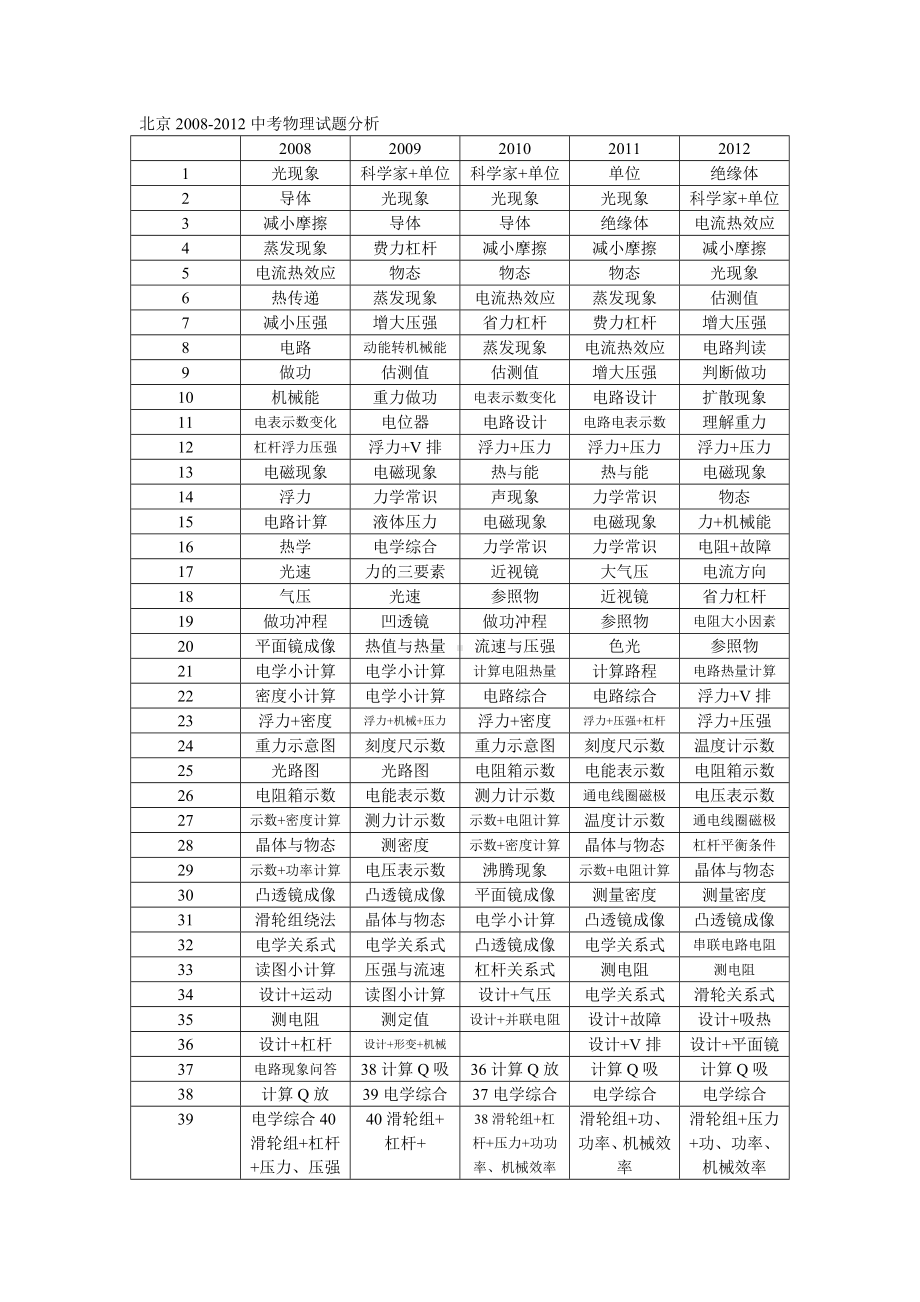 北京2008-2012中考物理试题考点分析表.doc_第1页