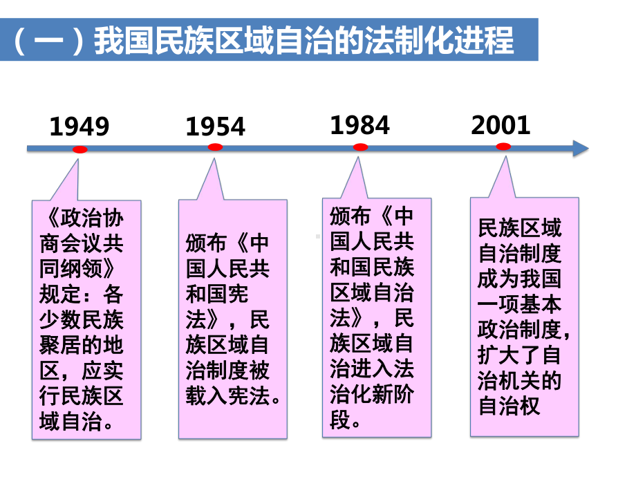 7.2民族区域自治制度（18张ppt）.ppt_第2页