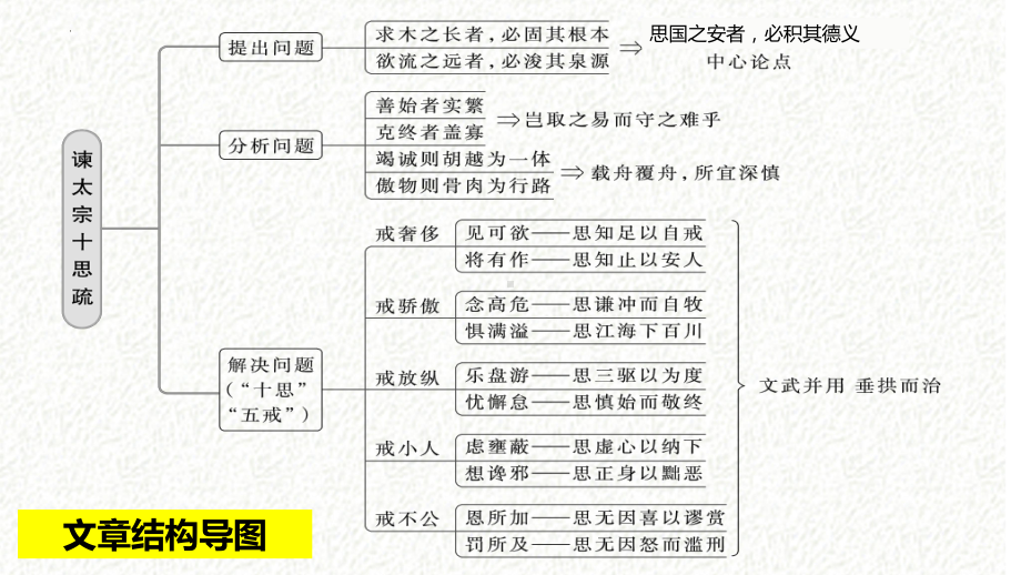 15-1《谏太宗十思疏》一轮复习课 2023-2024学年统编版高中语文必修下册 ppt课件.pptx_第3页