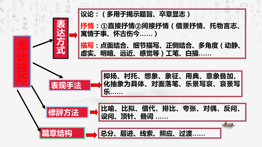 2025年高考语文专题复习：诗歌鉴赏表达技巧 课件.pptx_第3页