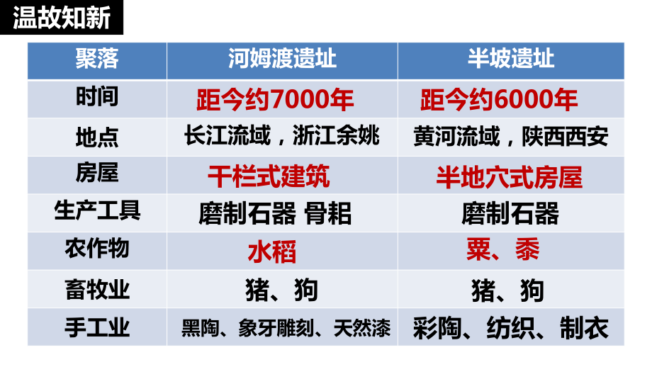 1.3中华文明的起源 ppt课件-（2024部）统编版七年级上册《历史》.rar