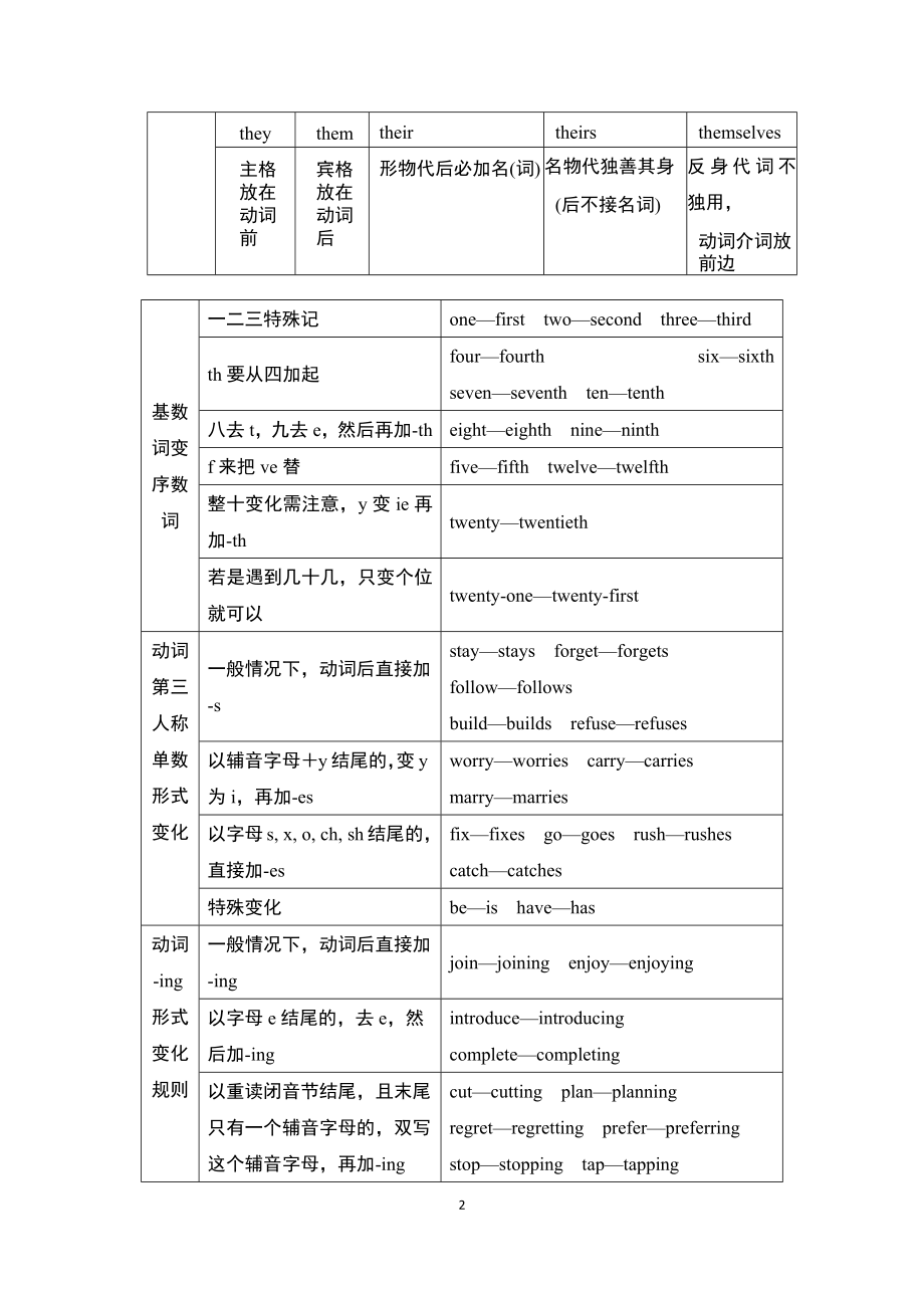 2024新外研版七年级上册《英语》词形转换渐进式专项训练.DOC_第2页