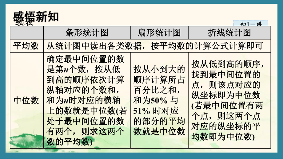 6.3 从统计图分析数据的集中趋势（课件）北师大版数学八年级上册.pptx_第3页