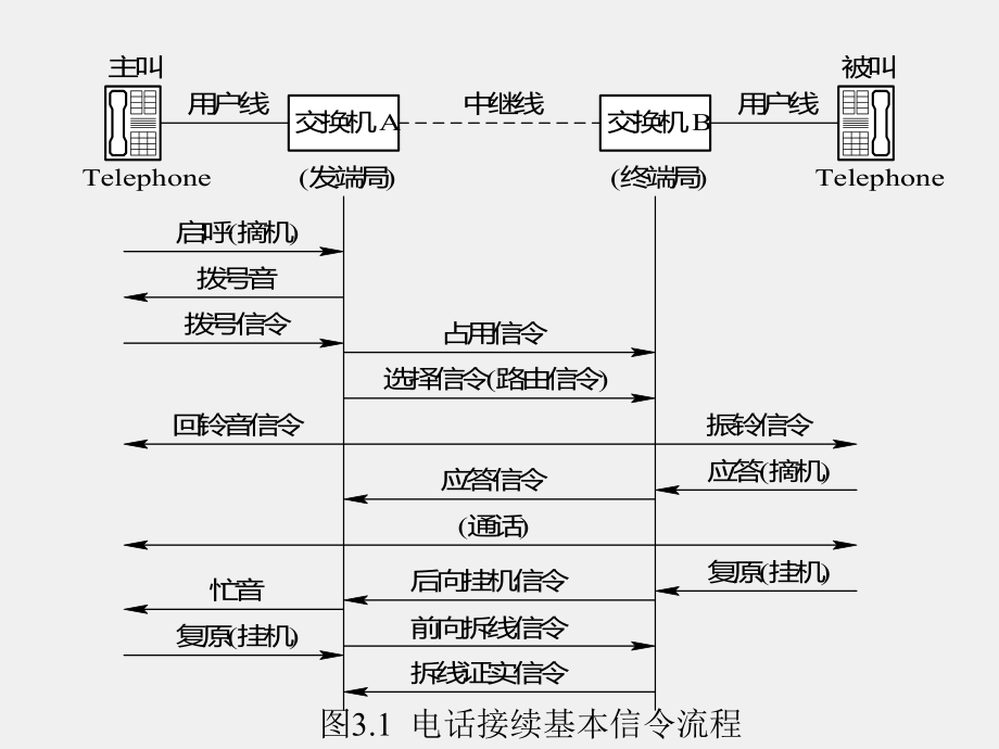 《现代通信网概论》课件第3章.ppt_第3页