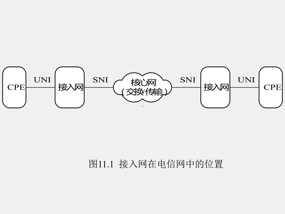 《现代通信网概论》课件第11章.ppt_第3页