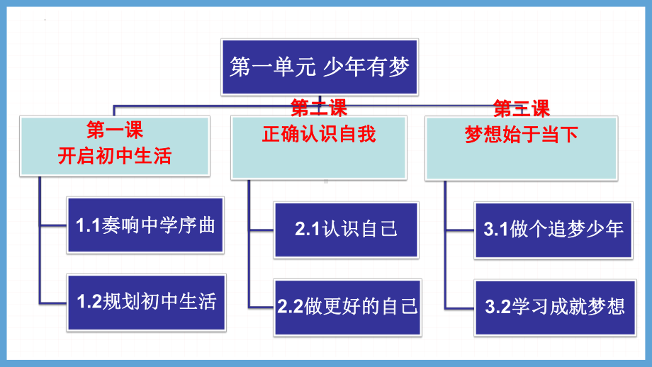 1.1 奏响中学序曲 ppt课件-（2024部）统编版《道德与法治》七年级上册.pptx_第3页