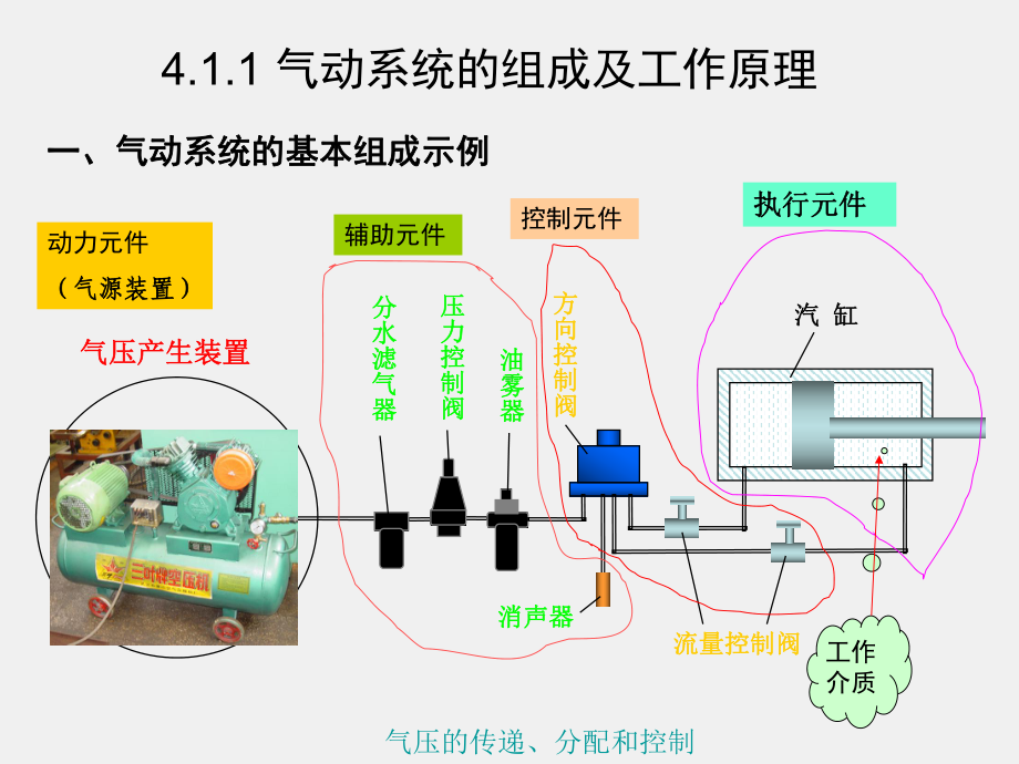 《数控机床机械保养检查与故障排除》课件单元4.3.1 气动元件.ppt_第2页