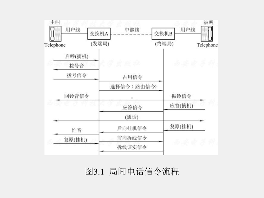 《现代通信网概论》课件1第3章 (2).ppt_第3页