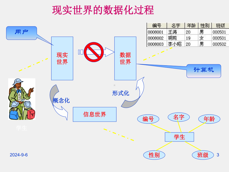 《数据库原理》课件第2章 建立数据模型.ppt_第3页