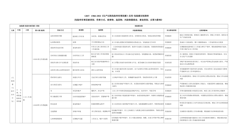 GB∕T+13861-2022《生产过程危险和有害因素》应用-危险源识别清单（因素类别、伤害方式、致害物、起因物、风险情景描述、事故类别、后果.docx_第1页