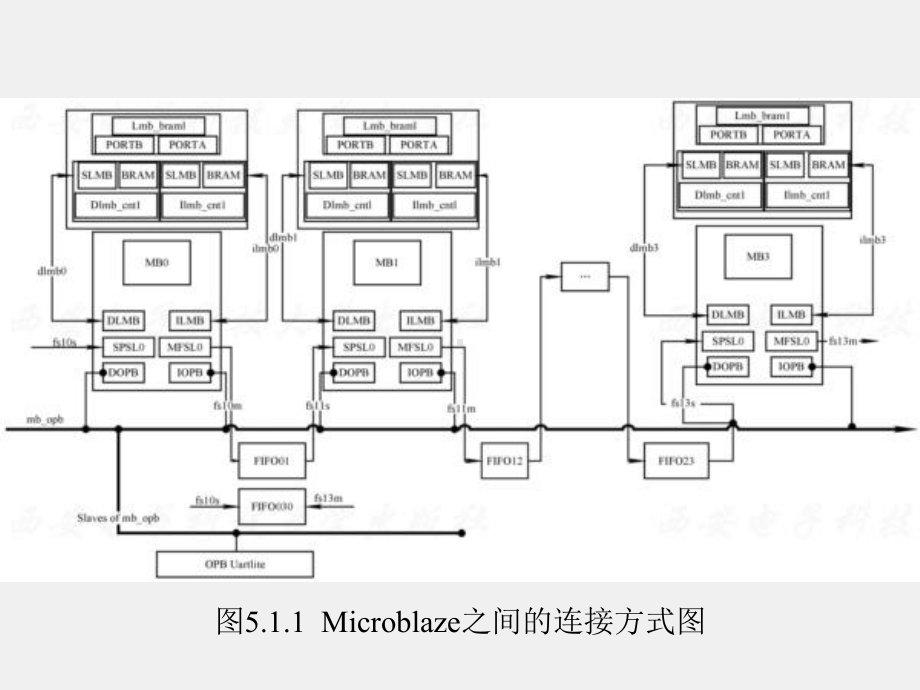 《基于Xilinx FPGA的多核嵌入式系统设计基础》课件第5章.ppt_第3页