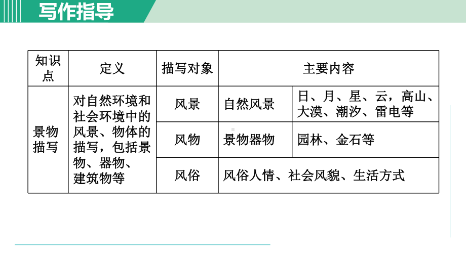 写作：学习描写景物 课件 2024-2025学年统编版五四学制语文八年级上册.ppt_第3页