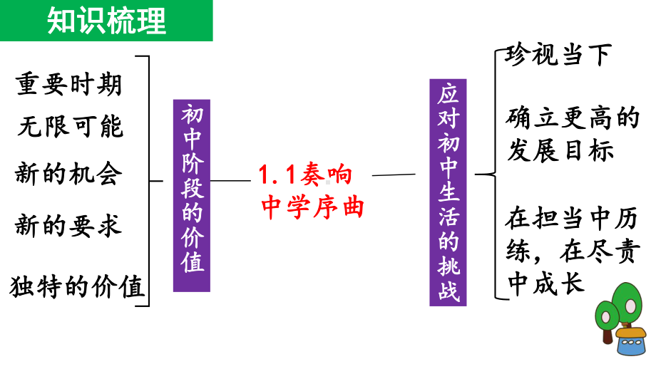 第一课 开启初中生活 复习ppt课件-（2024部）统编版七年级《道德与法治》上册.pptx_第2页