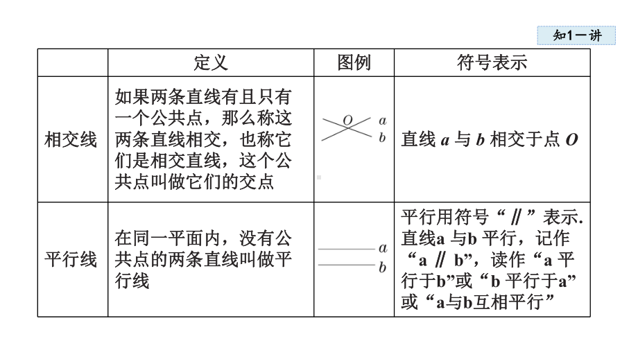 4.1 平面内两条直线的位置关系 课件 2024-2025学年湘教版数学七年级下册.pptx_第3页